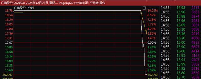 皇冠信用網需要押金吗_A股尾盘突变！9连板、8连板皇冠信用網需要押金吗，多只牛股尾盘突然炸板大跌！9连板广博股份走出天地板，8连板华胜天成大跌