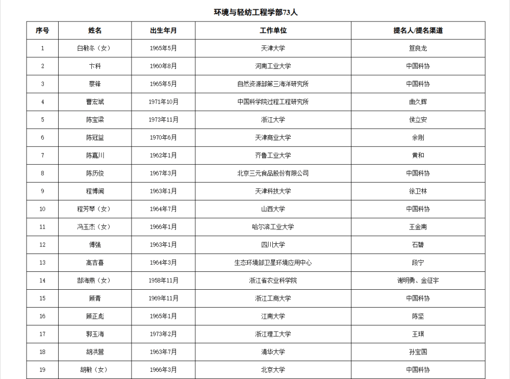 皇冠信用網APP下载_两院院士增选有效候选人名单公布皇冠信用網APP下载，来看看浙江哪些人入围